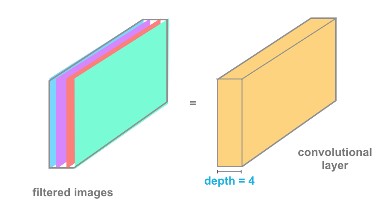 A convolutional layer.